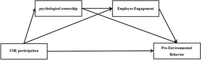 How employee corporate social responsibility participation promotes pro-environmental behavior